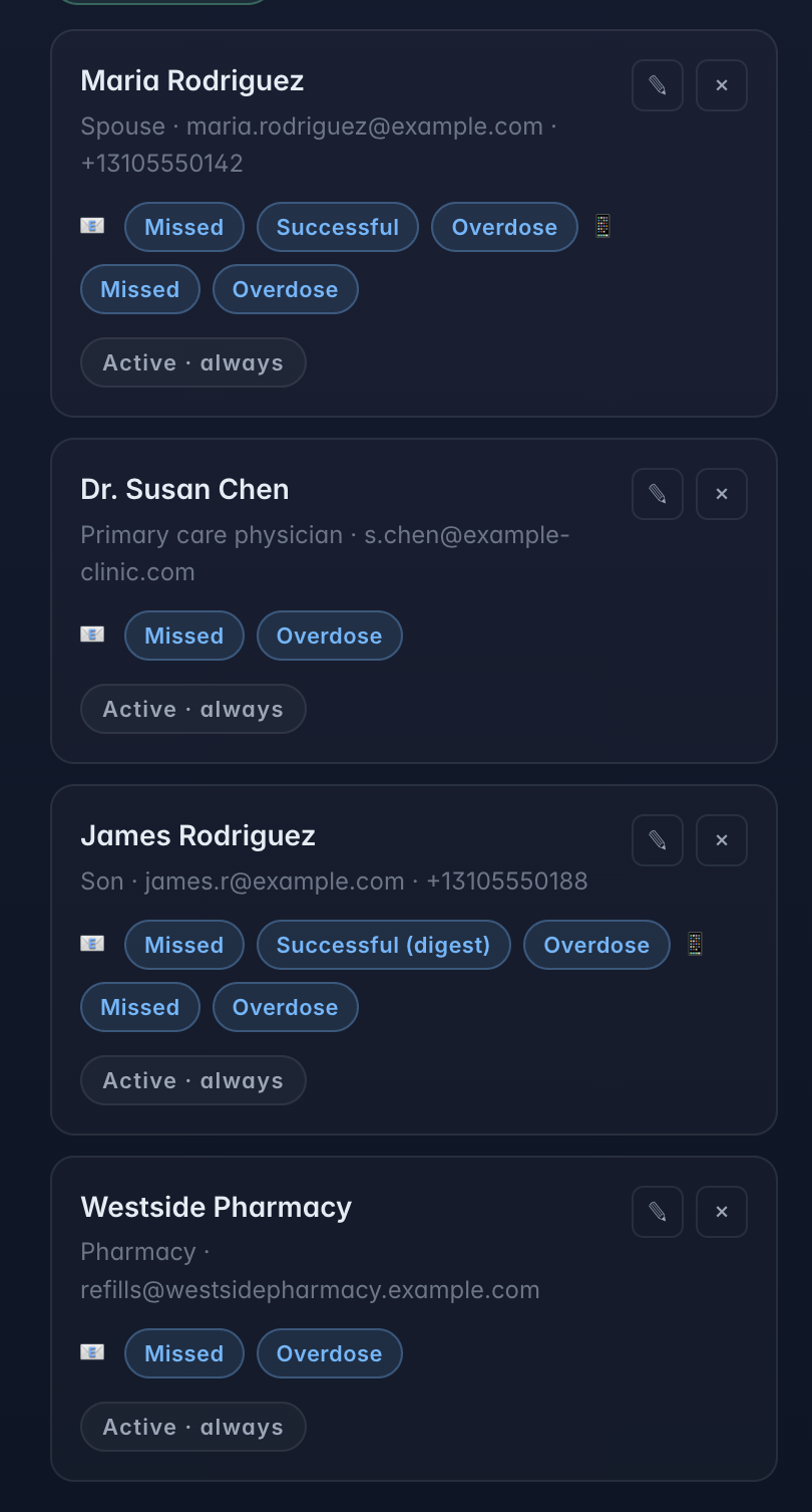 RingoRx Care Team screen showing recipients — spouse, physician, son, and pharmacy — each with their own email and SMS notification preferences