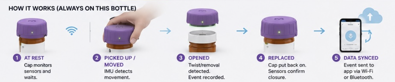 How RingoRx works in five steps: 1) at rest, the cap monitors sensors and waits; 2) picked up or moved, the IMU detects movement; 3) opened, twist/removal detected and the event recorded; 4) replaced, sensors confirm closure; 5) data synced, the event is sent to the app via Wi-Fi or Bluetooth.